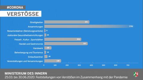 25.03. bis 30.06.2020: Feststellungen von Verstößen im Zusammenhang mit der Pandemie