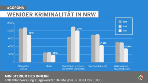 Fallzahlentwicklung ausgewählter Delikte jeweils 01.03. bis 30.06.