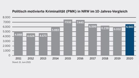 Politically motivated crime in NRW in a 10-year comparison