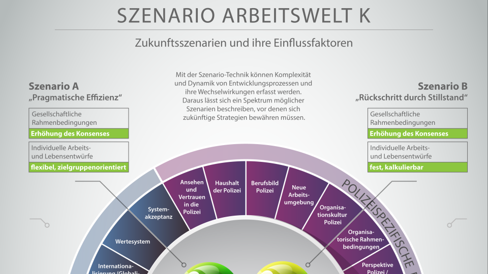 SZENARIO ARBEITSWELT K Zukunftsszenarien und ihre Einflussfaktoren Grafik im png Format