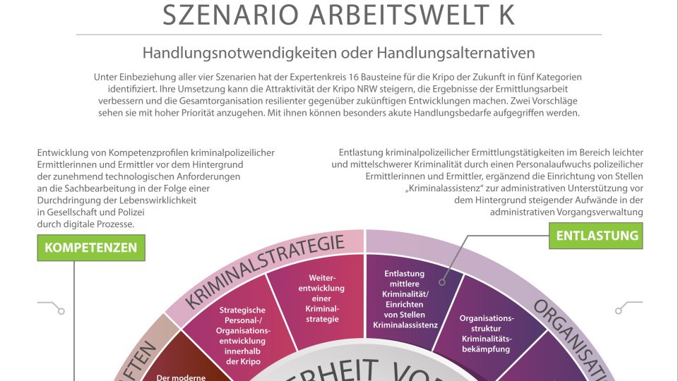 SZENARIO WORKING WORLD K Project proposals Graphic in jpg format